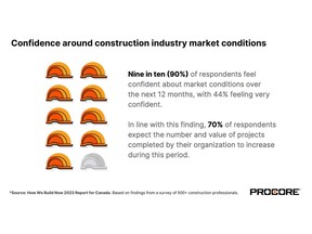 Nine in ten (90%) of respondents feel confident about market conditions over the next 12 months, with 44 per cent feeling very confident. In line with this finding, 70 per cent of respondents expect the number and value of projects completed by their organization to increase during this period.
