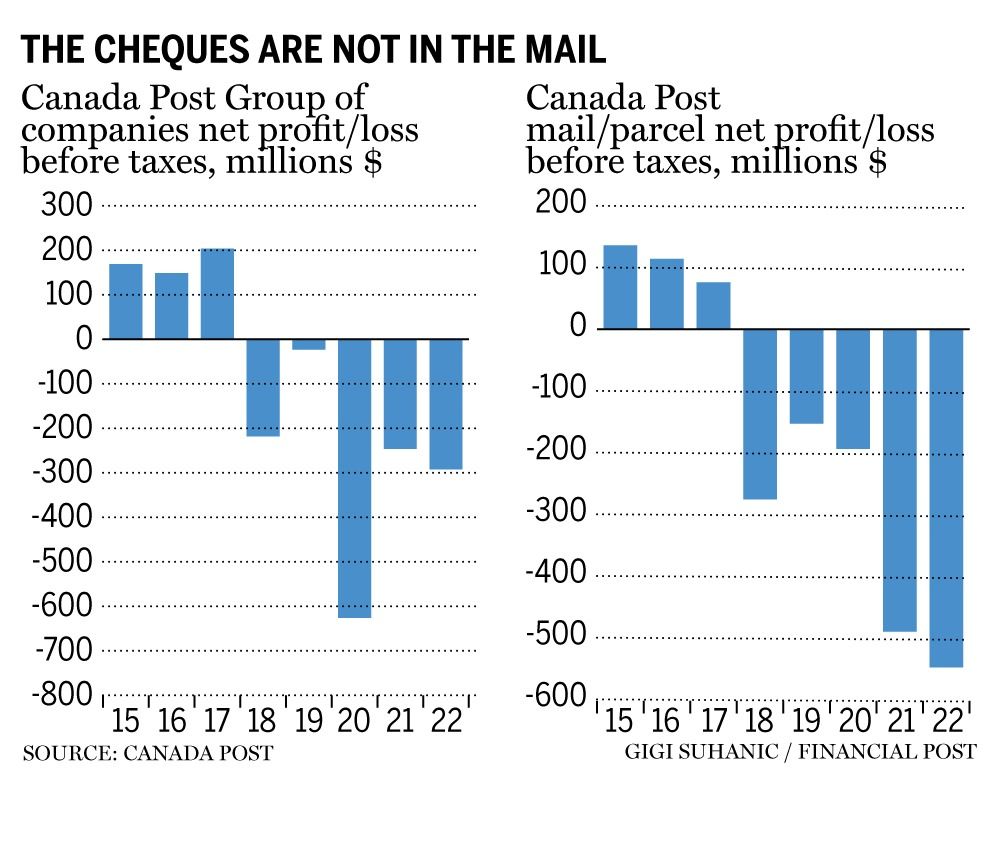 Money-losing Canada Post Looks To ESG For Salvation | Financial Post