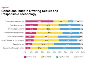 Cryptocurrency exchange firms had the lowest level of trust in offering secure and responsible technology amongst Canadians surveyed compared to government and large tech firms.