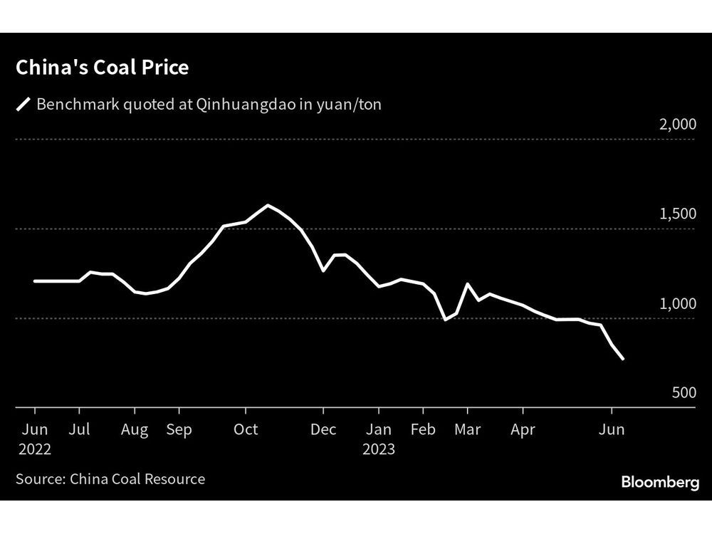 It’s Terribly Hot in China, But Coal Prices Still Have Room to Fall