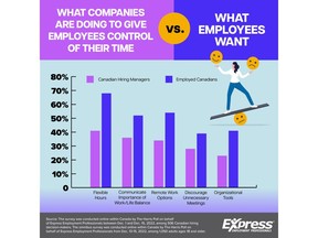 Employees Want More Control Over Their Time