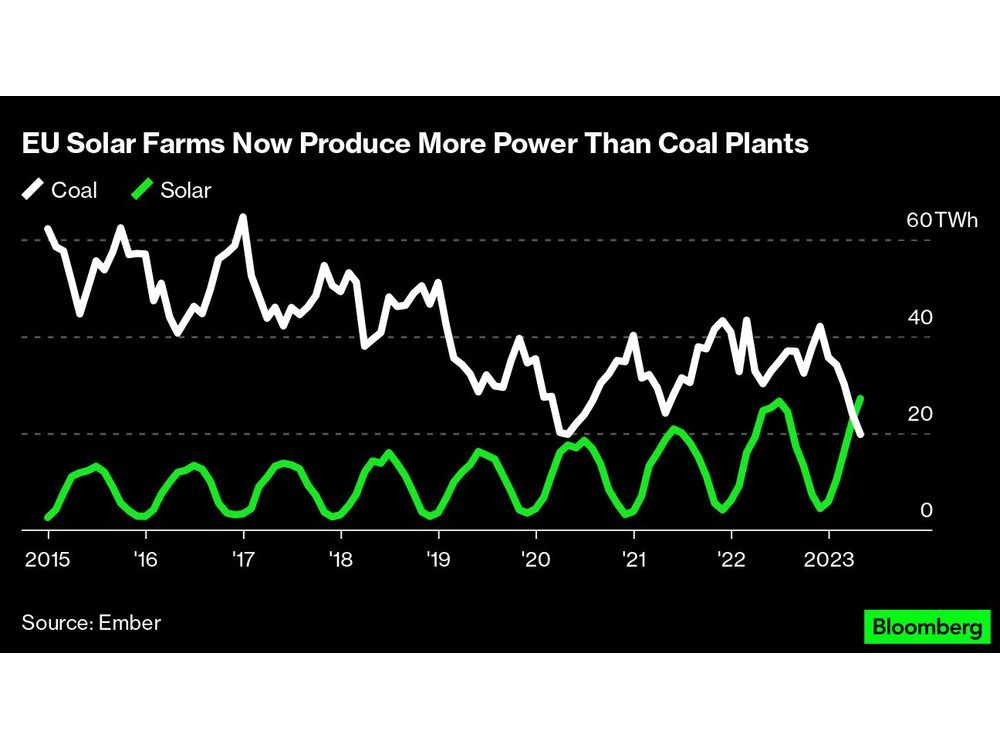 Solar Beats Coal in Europe for First Time But There's a Glitch