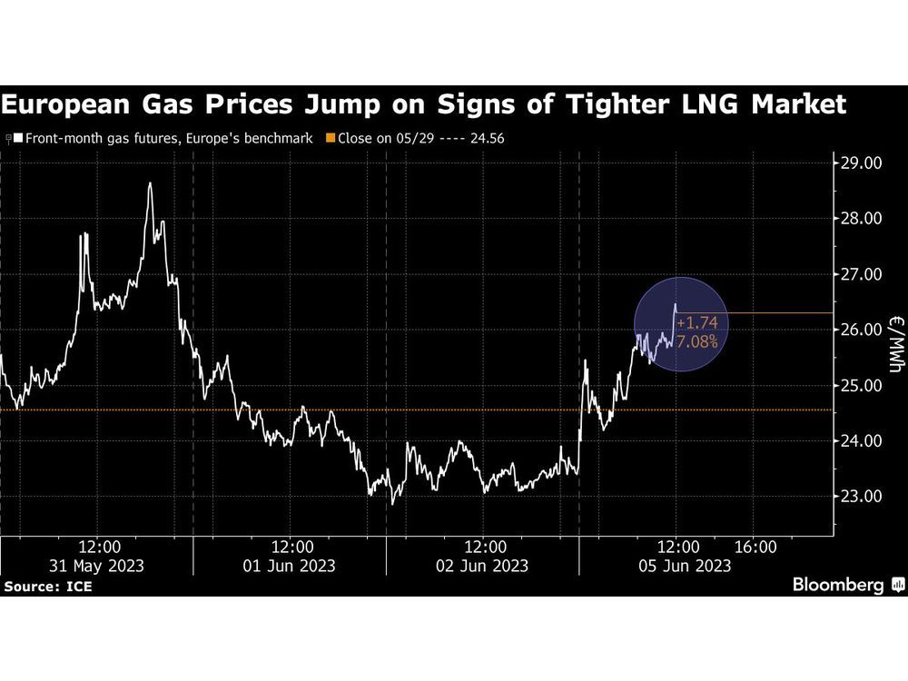 Europe Gas Prices Soars 20% as Market Shows Signs of Tightening