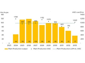 Gold Production and AISC Summary across the LoM
