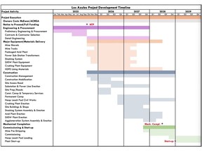 Los Azules Project Development Timeline
