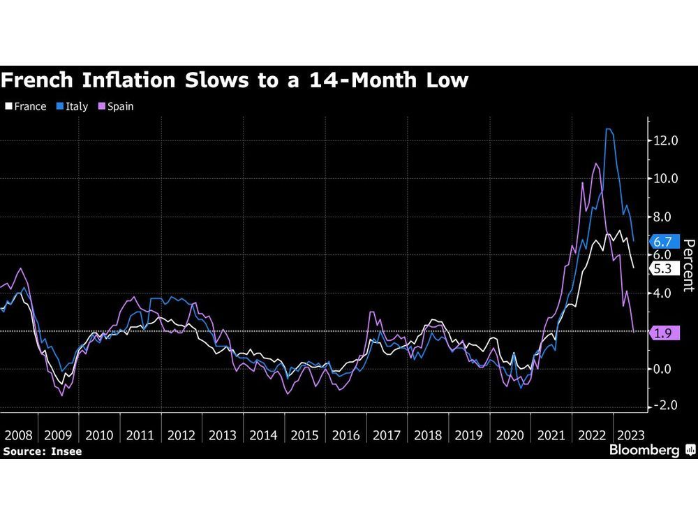La inflación francesa cayó a un mínimo de 14 meses, seguida de Italia y España
