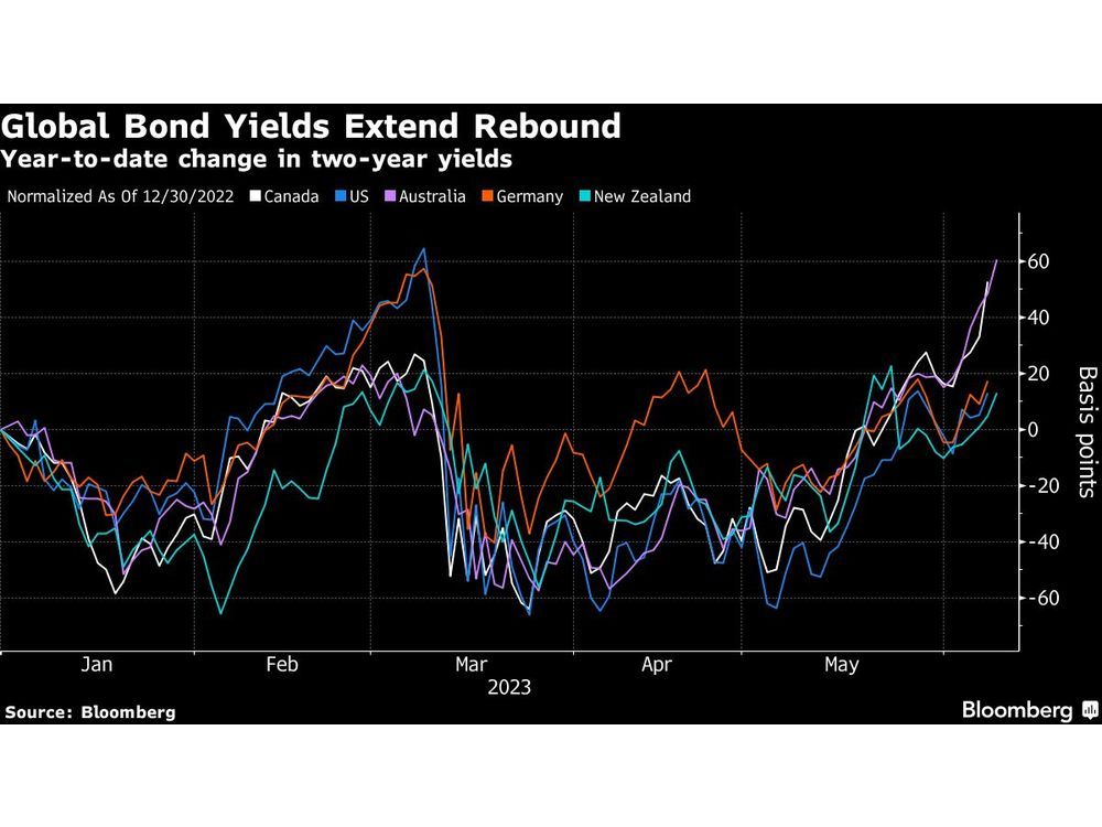 Bonds Everywhere Are Suffering as Rate-Hike Fears Swamp Traders