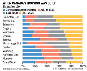 Chart showing years in which housing was built in Canada
