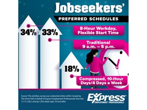 Jobseekers' Preferred Schedule