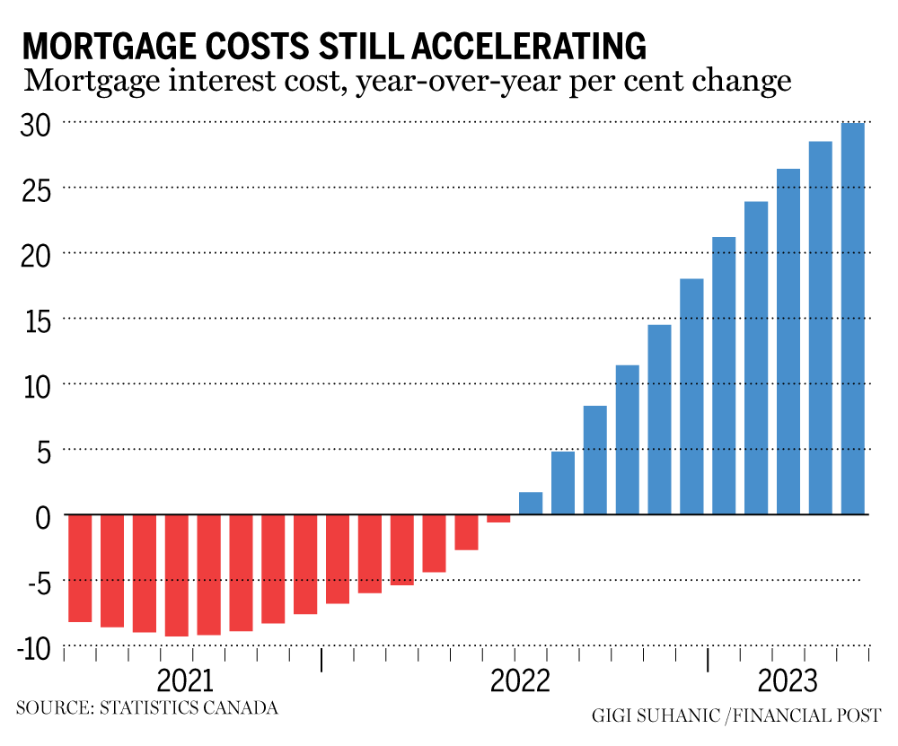 Mortage interest costs