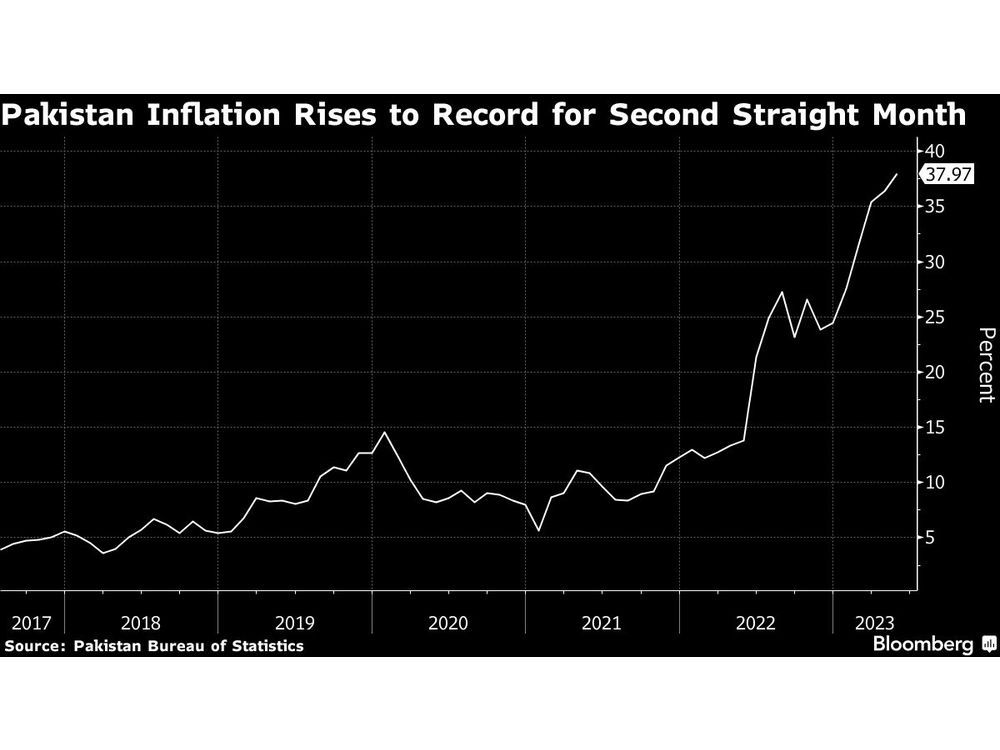 Pakistan Keeps Asia's Fastest Inflation Title For Second Month ...