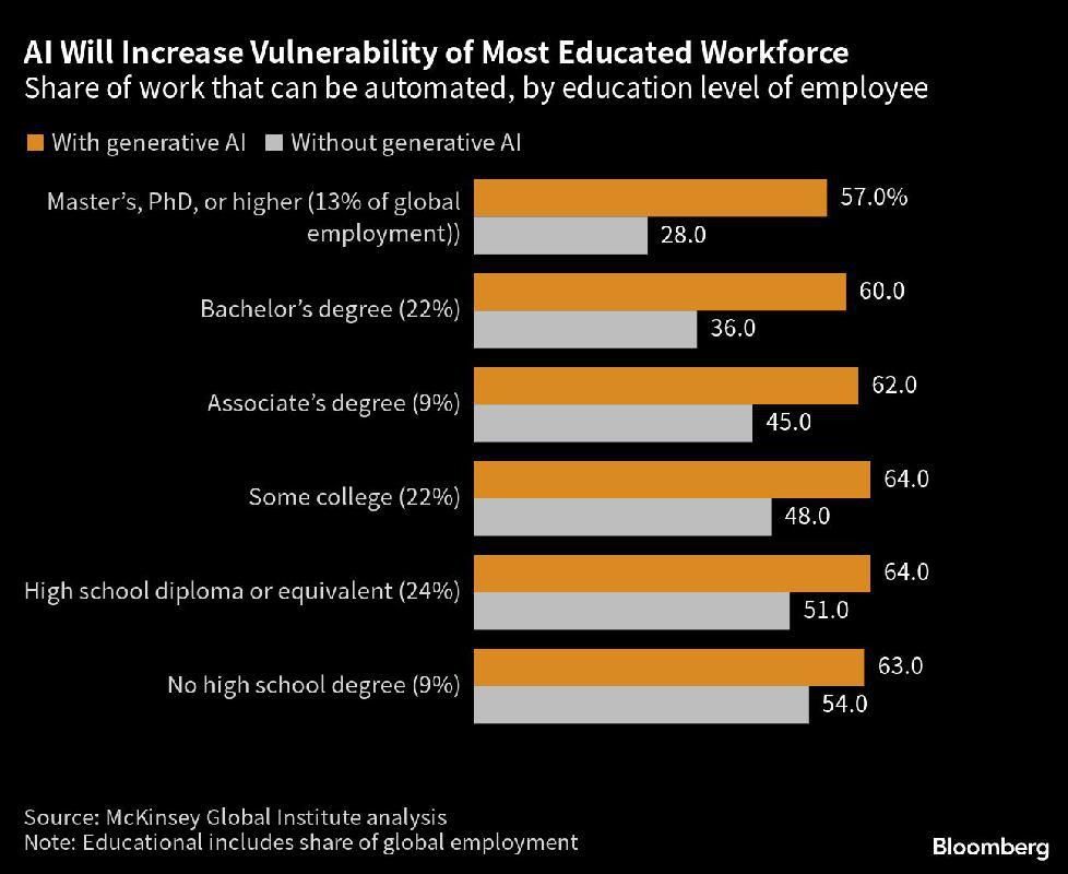 AI will increase vulnerability of most educated workforce