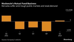 Mackenzie's mutual fund business