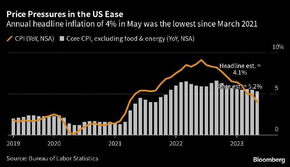 U.S. inflation chart