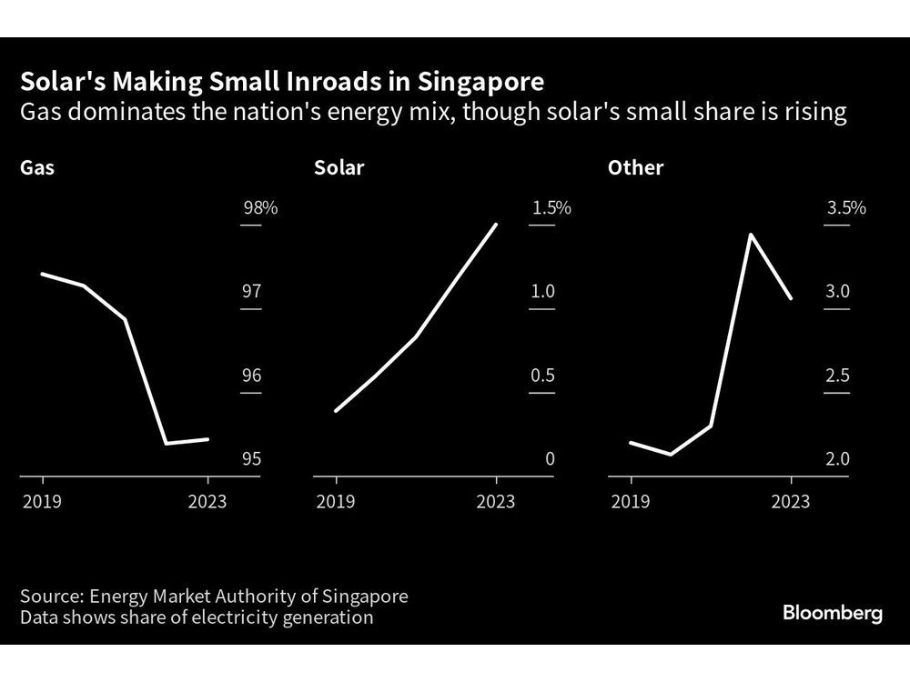 Volatile Singapore Power Prices Push It to Finally Embrace Solar