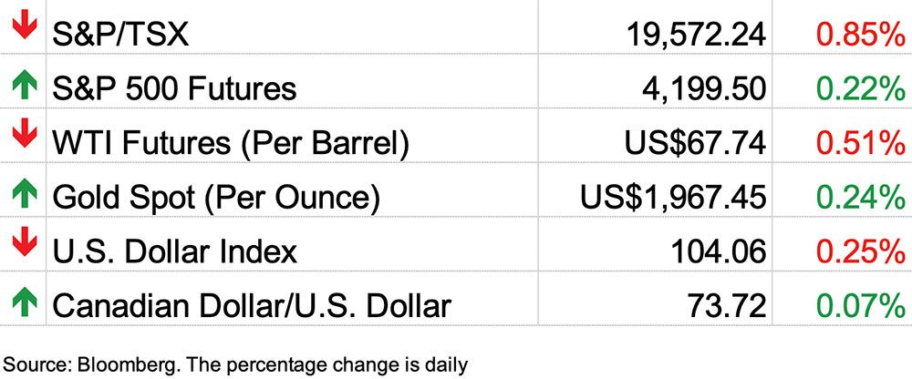 WV spTSX A SP 500 Futures WTI Futures Per Barrel A Gold Spot Per Ounce U.S. Dollar Index A Canadian DollarU.S. Dollar Source: Bloomberg. The percentage change is daily 19,572.24 4,199.50 US$67.74 US$1,967.45 104.06 73.72 0.85% 0.22% 0.51% 0.24% 0.25% 0.07% 