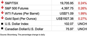 stock markets snapshot June 22, 2023