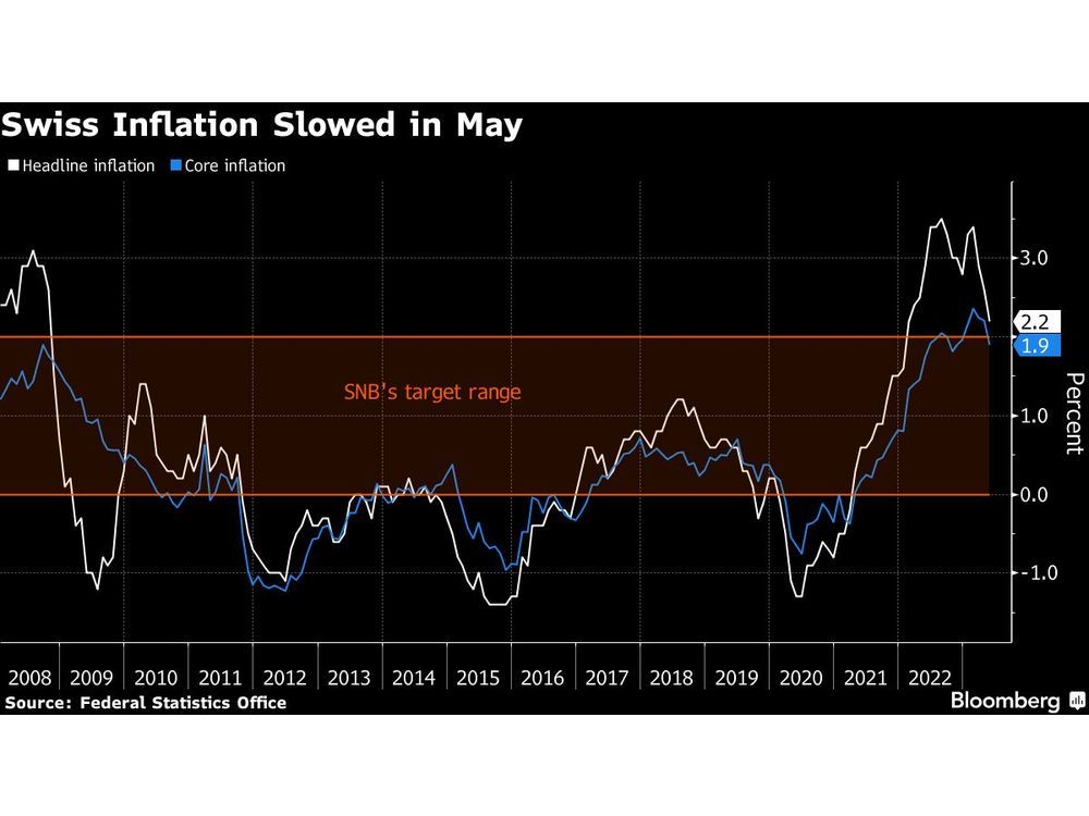 Der Schweizer Kerninflationsmaßstab sinkt unter die 2-Prozent-Obergrenze der SNB