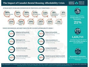 Data from the Canadian Rental Housing Index shows average rents increased by 21% in Canada; B.C. and Ontario faced the highest increases at 30% and 27% respectively.