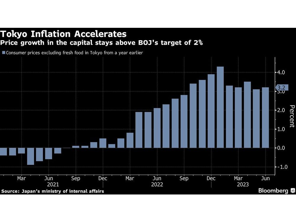 Tokyo Inflation Speeds Up Again as Japan Production Sputters