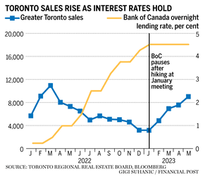 Toronto sales rise as interest rates hold