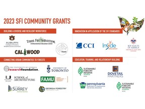 2023 SFI Community Grants by sector