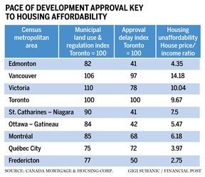 Pace of development approval key to housing affordability