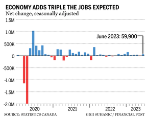 Net change in jobs