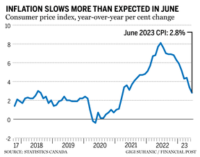 June inflation chart