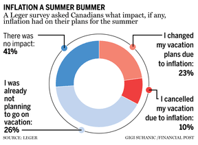 Gráfico circular que muestra el efecto de la inflación en los planes de vacaciones