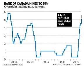 Bank of Canada interest rate