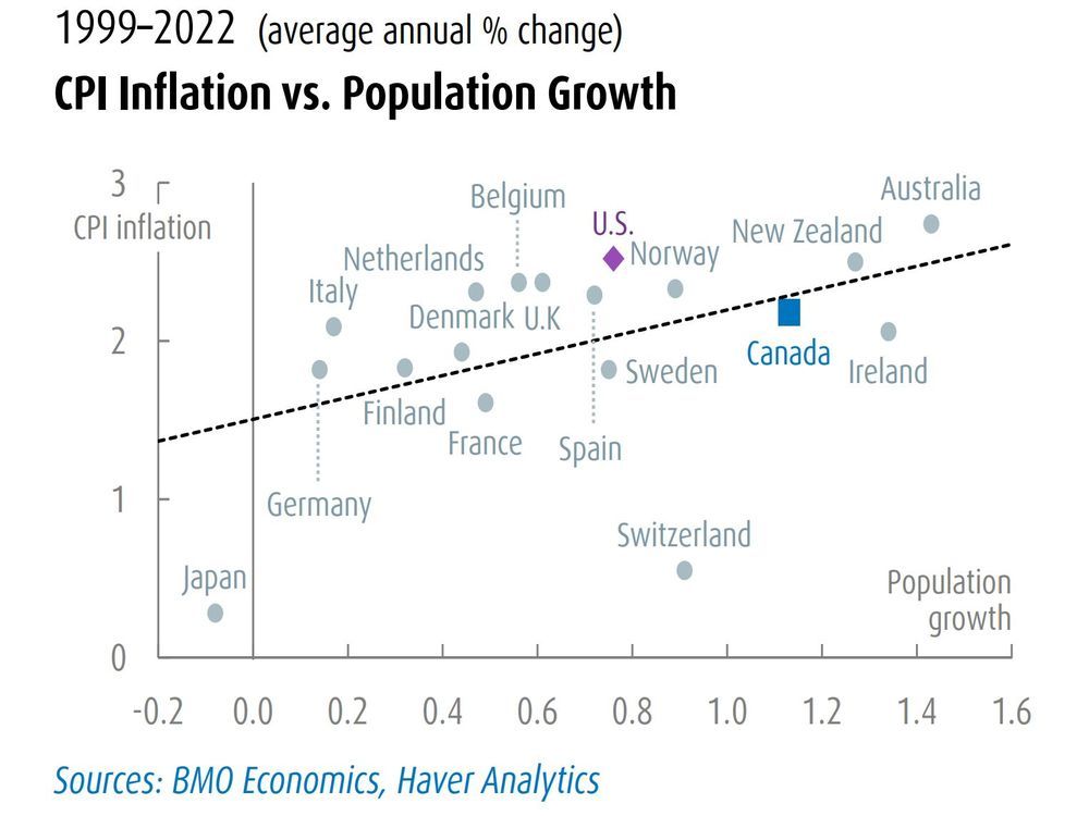 BMO Sees Immigration to Canada Boosting Inflation in Short Term