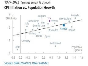 Data from 18 developed economies suggests there's a link between rising consumer prices and population gains.