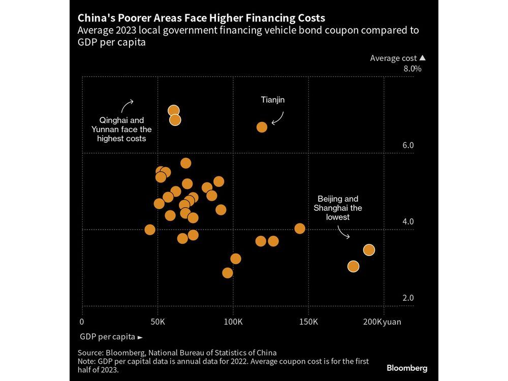China’s Murky Debt Corner Faces Funding Squeeze