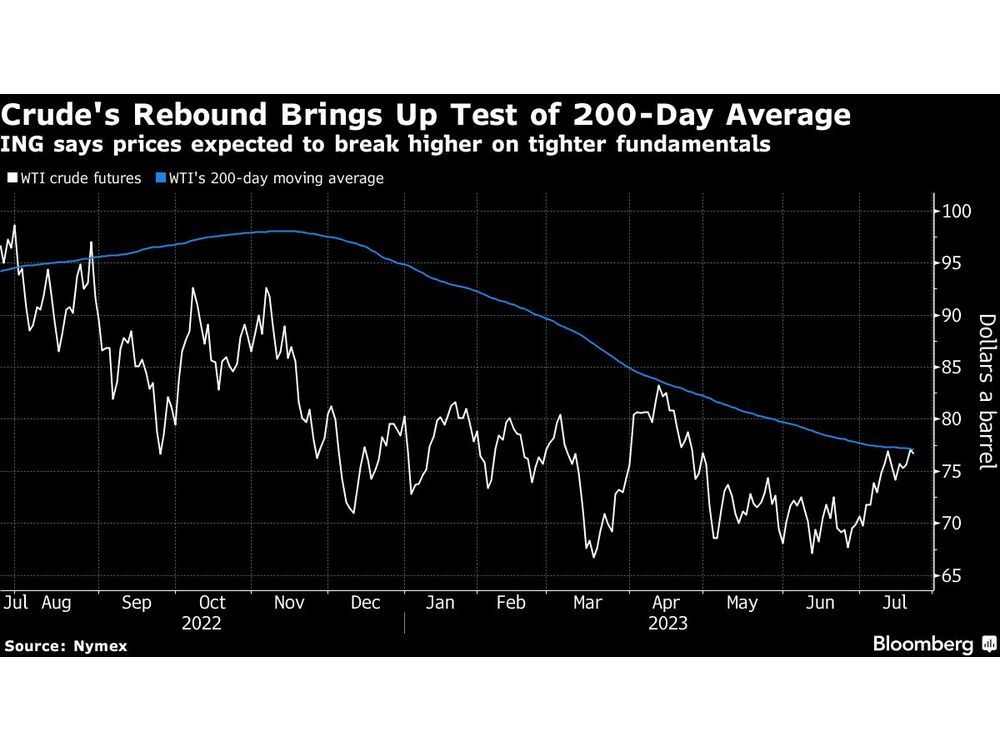 Oil Drops as Likely Fed Hike Weighed Against Tightening Market