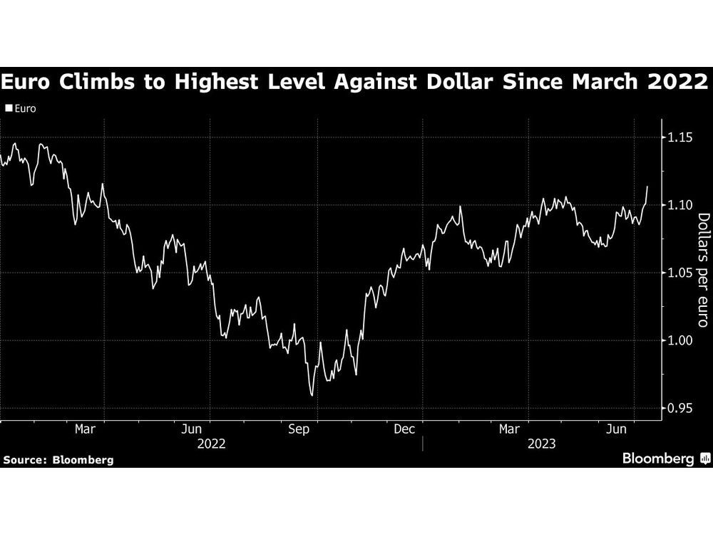 Wall Street Overhauls Euro Calls After Dollar Slide Upends Bets