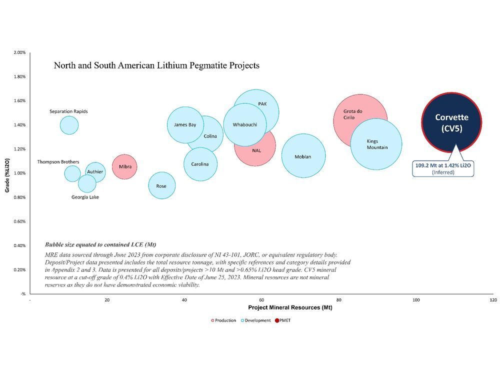 Patriot Announces the Largest Lithium Pegmatite Resource in the Americas at CV5, Corvette Property, Quebec, Canada