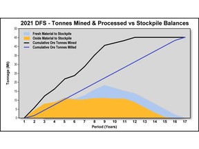 Cumulative Ore Mined and Processed with Annual Stockpile Balances for the Kobada Project (source: 2021 DFS)