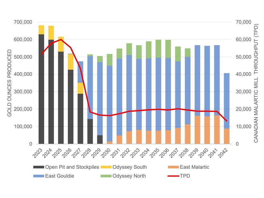 Figure 1: Canadian Malartic Production Profile