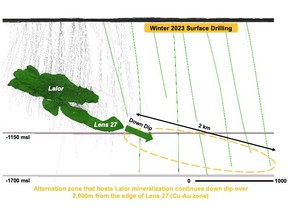 2023 Down Plunge Drilling at Lalor