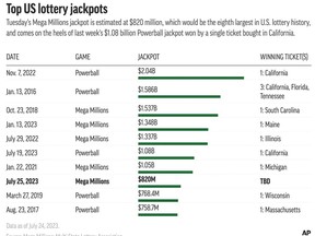 Tuesday's Mega Millions jackpot, estimated to be $820 million, is among the largest in U.S. history. (AP Digital Embed)