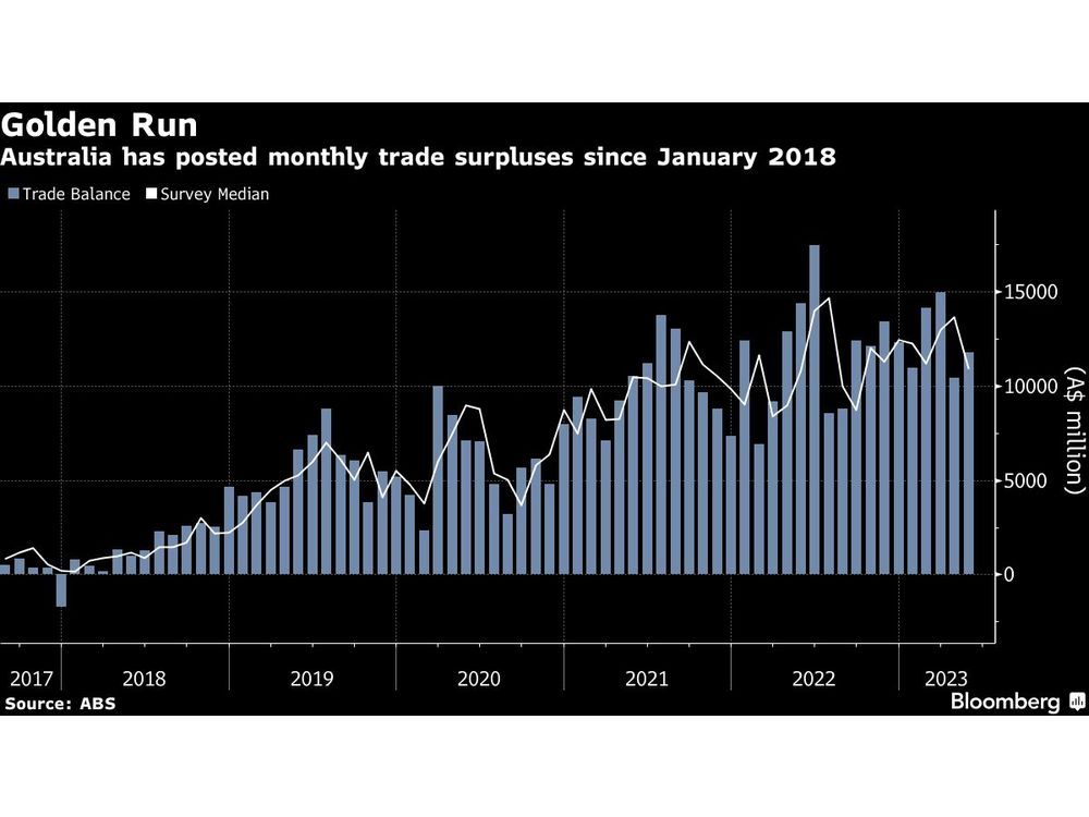 Australia’s Trade Surplus Swells as Gold and Energy Exports Rise
