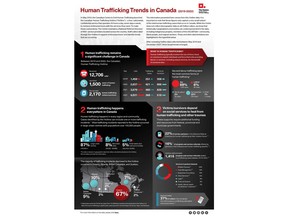 Data is based solely on information voluntarily provided by callers to the Canadian Human Trafficking Hotline.