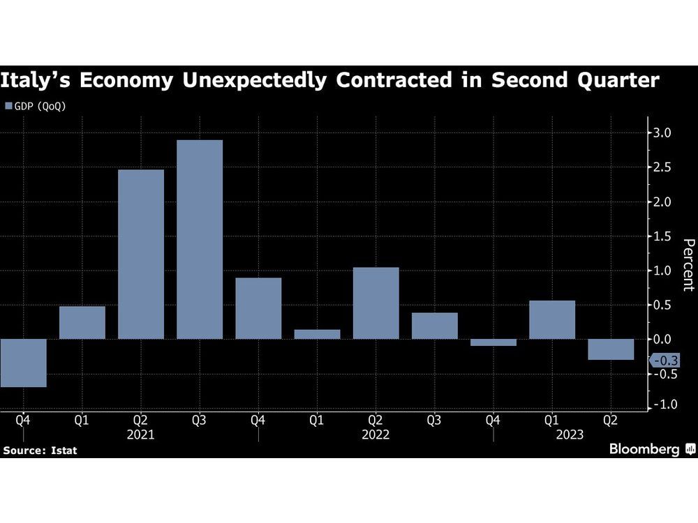 Italy’s Economy Unexpectedly Shrinks in Setback for Meloni
