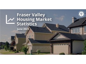 SURREY, BC – The Fraser Valley real estate market saw strong sales activity in June with levels on par with the 10-year average for the month, amid on-going challenges with supply.