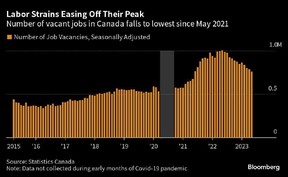Labour strains easing off their peak