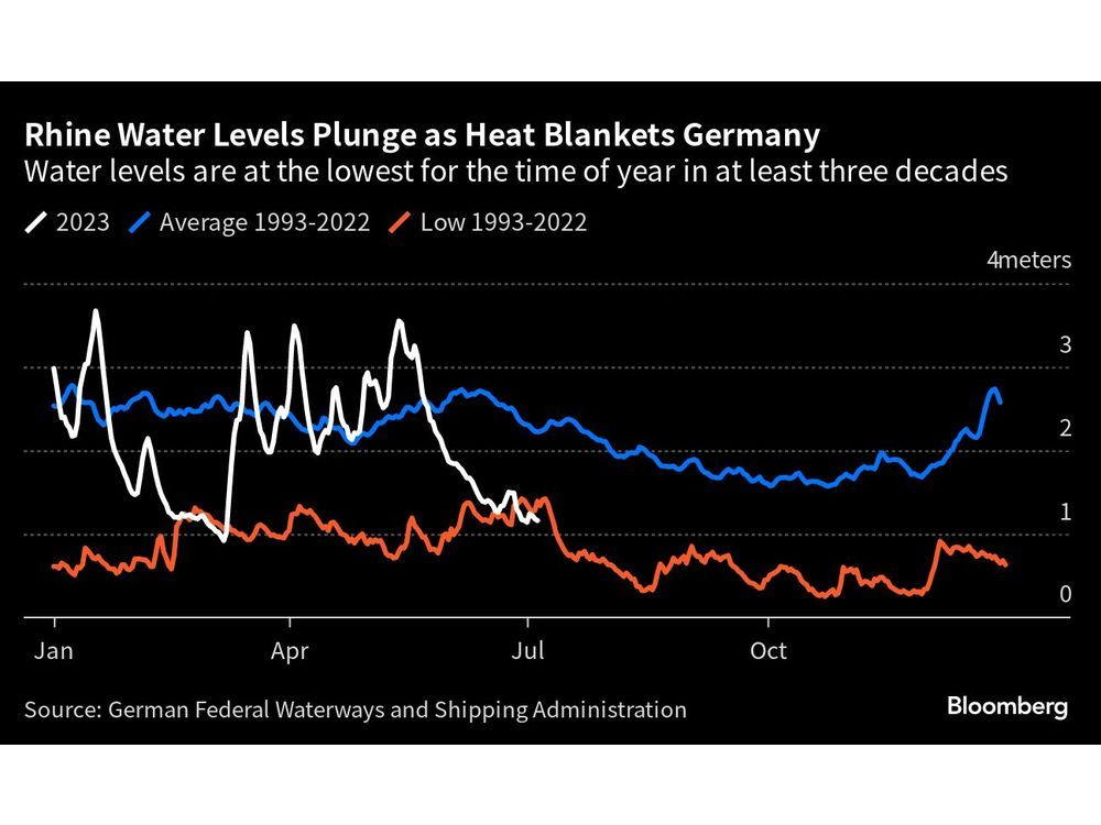 Rhine River Set for Critical Summer as Heat Bakes Europe Financial Post