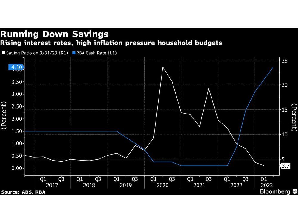 Australia's Retail Sales Decline as Rising Rates Take Toll