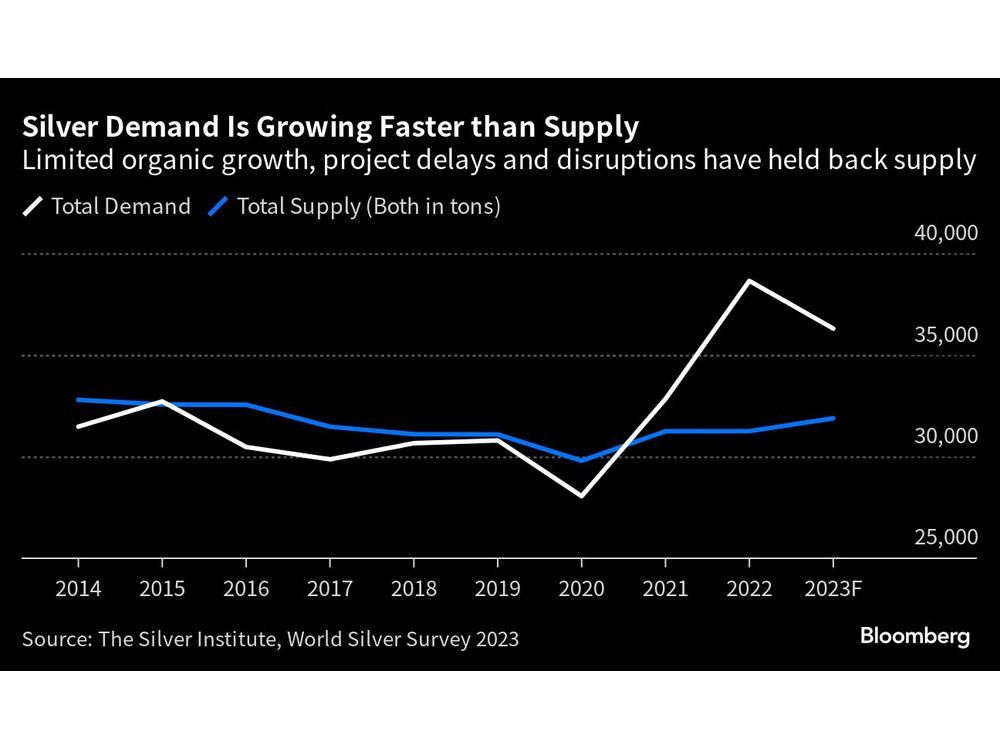 The World’s Appetite for Solar Panels Is Squeezing Silver Supply