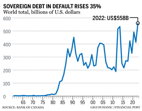 Sovereign debt in default